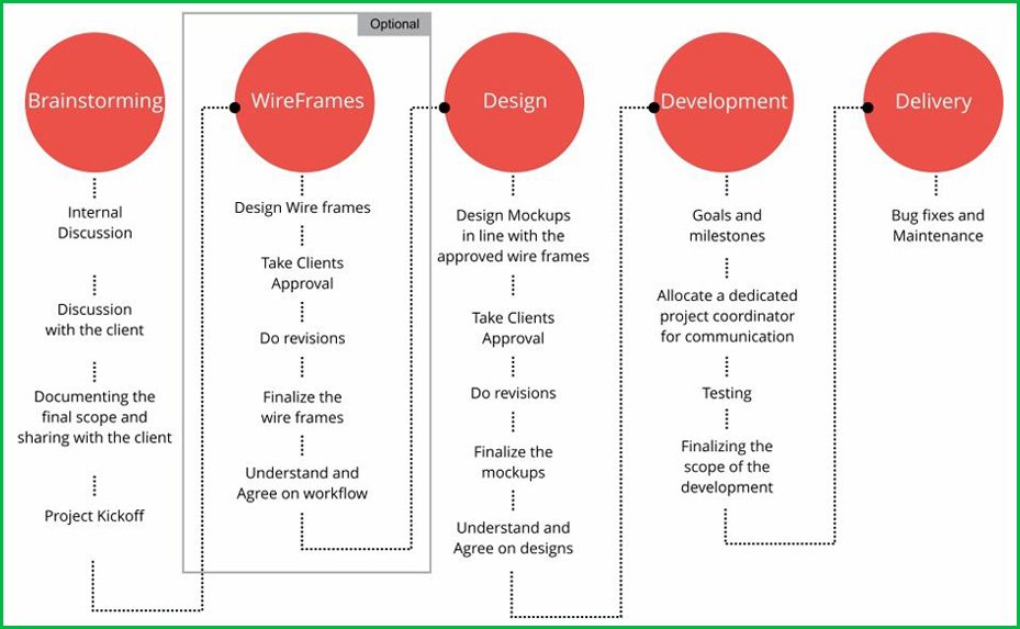 How we build website